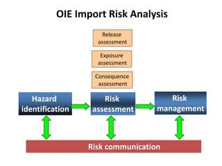 Application of food safety risk assessment in identifying effective control measures during the animal production phase