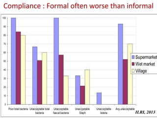 11
0
10
20
30
40
50
60
70
80
90
100
Poor total bacteria Unacceptable total
bacteria
Unacceptable
faecal bacteria
Unaccpetable
Staph
Unacceptable
listeria
Any unacceptable
Supermarket
Wet market
Village
Compliance : Formal often worse than informal
ILRI, 2013
 