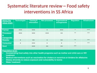 6
Systematic literature review – Food safety
interventions in SS Africa
Along the
value chain
Technologies Training &
information
New processes Organisational
arrangements
Regulation Infrastructure
Farmer +++ +++ + +++ + ++++
Processor
&
transporter
+++ +++ +++ ++ ++ +++
Retailer + ++ + ++ ++ +++
Consumer + +++ + + + +++
Govt +++ ++ ++ +++
Population level:
 Incorporating food safety into other health programs such as mother and child care or HIV
treatment
 Medical interventions such as vaccination for cholera or norovirus or binders for aflatoxins
 Dietary diversity to reduce exposure and vulnerability to toxins
 Water treatment
 
