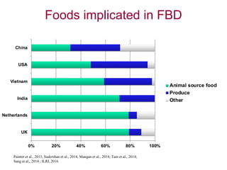 Food safety solutions