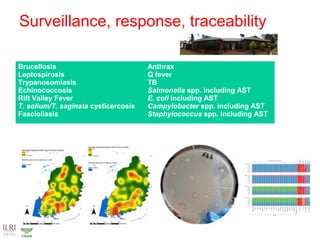 Food safety solutions