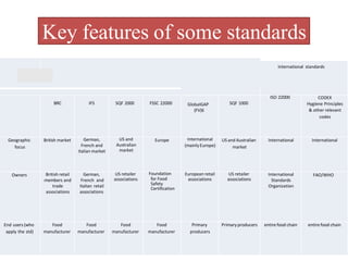 Key features of some standards
34
GFSI Benchmarked schemes5 International standards
ISO 22000 CODEX
Hygiene Principles
& other relevant
codes
BRC IFS SQF 2000 FSSC 22000 GlobalGAP
(FV)6
SQF 1000
Geographic
focus
British market German,
French and
Italian market
US and
Australian
market
Europe International
(mainly Europe)
US and Australian
market
International International
Owners British retail
members and
trade
associations
German,
French and
Italian retail
associations
US retailer
associations
Foundation
for Food
Safety
Certification
European retail
associations
US retailer
associations
International
Standards
Organization
FAO/WHO
End users (who
apply the std)
Food
manufacturer
Food
manufacturer
Food
manufacturer
Food
manufacturer
Primary
producers
Primary producers entire food chain entire food chain
 