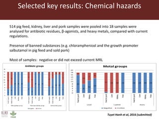 Food safety in Vietnam’s livestock sector