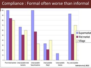Food safety in Vietnam’s livestock sector