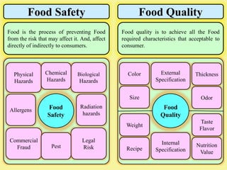 Food Safety Food Quality
Food is the process of preventing Food
from the risk that may affect it. And, affect
directly of indirectly to consumers.
Food quality is to achieve all the Food
required characteristics that acceptable to
consumer.
Food
Safety
Food
Quality
Physical
Hazards
Biological
Hazards
Commercial
Fraud
Legal
Risk
Allergens
Radiation
hazards
Chemical
Hazards
Pest
External
Specification
Color
Size
Thickness
Odor
Internal
Specification
Weight
Recipe
Taste
Flavor
Nutrition
Value
 