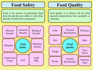 Food Safety Food Quality
Food is the process of preventing Food
from the risk that may affect it. And, affect
directly of indirectly to consumers.
Food quality is to achieve all the Food
required characteristics that acceptable to
consumer.
Food
Safety
Food
Quality
Physical
Hazards
Biological
Hazards
Commercial
Fraud
Legal
Risk
Allergens
Radiation
hazards
Chemical
Hazards
Pest
External
Specification
Color
Size
Thickness
Odor
Internal
Specification
Weight
Recipe
Taste
Flavor
Nutrition
Value
 