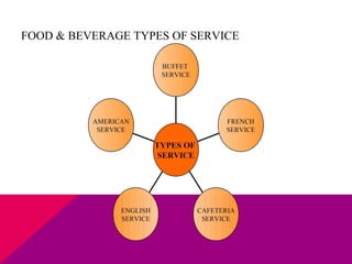 FOOD & BEVERAGE TYPES OF SERVICE
 