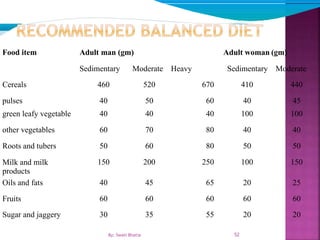52
Food item Adult man (gm) Adult woman (gm)
Sedimentary Moderate Heavy Sedimentary Moderate
Cereals 460 520 670 410 440
pulses 40 50 60 40 45
green leafy vegetable 40 40 40 100 100
other vegetables 60 70 80 40 40
Roots and tubers 50 60 80 50 50
Milk and milk
products
150 200 250 100 150
Oils and fats 40 45 65 20 25
Fruits 60 60 60 60 60
Sugar and jaggery 30 35 55 20 20
By: Swati Bhatia
 