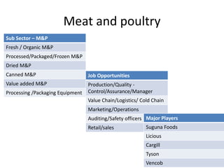 Meat and poultry
Sub Sector – M&P
Fresh / Organic M&P
Processed/Packaged/Frozen M&P
Dried M&P
Canned M&P
Value added M&P
Processing /Packaging Equipment
Job Opportunities
Production/Quality -
Control/Assurance/Manager
Value Chain/Logistics/ Cold Chain
Marketing/Operations
Auditing/Safety officers
Retail/sales
Major Players
Suguna Foods
Licious
Cargill
Tyson
Vencob
 