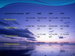 Agricultural Production 2007 2008 2009 2010
Rice Production
144,570,000
MT
148,036,000
MT
135,673,000
MT
143,963,000
MT
Wheat Production
75,806,700
MT
78,570,200
MT
80,680,000
MT
80,710,000
MT
Maize Production
18,955,400
MT
19,731,400
MT
16,719,500
MT
21,725,800
MT
Soybean Production
10,968,000
MT
9,905,000
MT
10,217,000
MT
12,736,000
MT
 