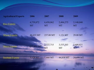 Agricultural Exports 2006 2007 2008 2009
Rice Exports
4,739,872
MT
6,450,062
MT
2,484,275
MT
2,148,040
MT
Wheat Exports 46,633 MT 237.00 MT 1,121 MT 29.00 MT
Maize Exports 637,411 MT
2,727,715
MT
3,537,303
MT
2,600,821
MT
Soybean Exports 3,528 MT 7,460 MT 44,838 MT 24,699 MT
 