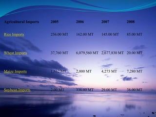 Agricultural Imports 2005 2006 2007 2008
Rice Imports 256.00 MT 162.00 MT 145.00 MT 85.00 MT
Wheat Imports 37,760 MT 6,079,560 MT 2,677,830 MT 20.00 MT
Maize Imports 1,632 MT 2,000 MT 4,273 MT 7,280 MT
Soybean Imports 2.00 MT 336.00 MT 29.00 MT 38.00 MT
 