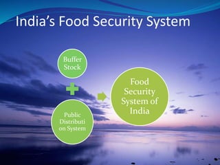 Buffer
Stock
Public
Distributi
on System
Food
Security
System of
India
India’s Food Security System
 