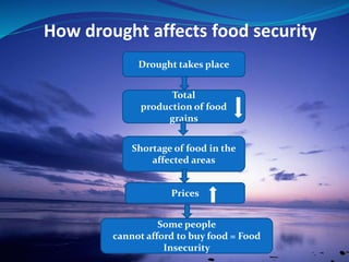 How drought affects food security
Drought takes place
Total
production of food
grains
Shortage of food in the
affected areas
Prices
Some people
cannot afford to buy food = Food
Insecurity
 