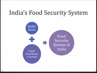 India’s Food Security System
Buffer
Stock
Public
Distributio
n System
Food
Security
System of
India
 