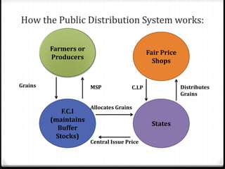 How the Public Distribution System works:
Farmers or
Producers
States
Fair Price
Shops
F.C.I
(maintains
Buffer
Stocks)
Grains MSP
Allocates Grains
Central Issue Price
C.I.P Distributes
Grains
 