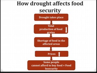How drought affects food
security
Drought takes place
Total
production of food
grains
Shortage of food in the
affected areas
Prices
Some people
cannot afford to buy food = Food
Insecurity
 