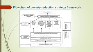 Food security and poverty reduction | PPTX