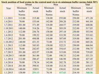 Food security and public distribution system | PPTX