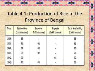 Table 4.1: Production of Rice in the
Province of Bengal
 