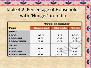 Table 4.2: Percentage of Households
with ‘Hunger’ in India
 