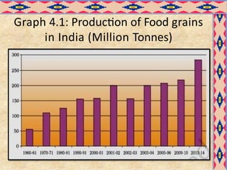 Graph 4.1: Production of Food grains
in India (Million Tonnes)
 