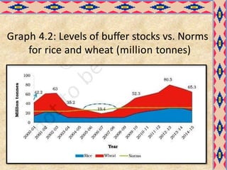 Graph 4.2: Levels of buffer stocks vs. Norms
for rice and wheat (million tonnes)
 