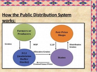 How the Public Distribution System
works:
 