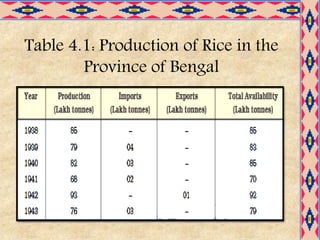 Food Security in India class 9 CBSE