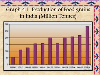 Food Security in India class 9 CBSE