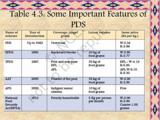 Food Security in India class 9 CBSE