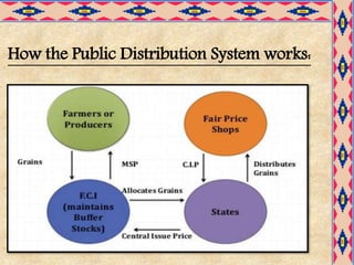 Food Security in India class 9 CBSE