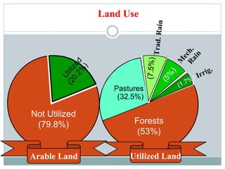 Not Utilized
(79.8%)
Arable Land
Forests
(53%)
Pastures
(32.5%)
Utilized Land
Land Use
 