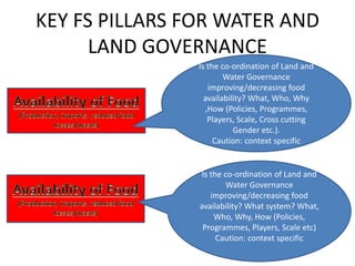 KEY FS PILLARS FOR WATER AND
LAND GOVERNANCE
Is the co-ordination of Land and
Water Governance
improving/decreasing food
availability? What, Who, Why
,How (Policies, Programmes,
Players, Scale, Cross cutting
Gender etc.).
Caution: context specific
Is the co-ordination of Land and
Water Governance
improving/decreasing food
availability? What system? What,
Who, Why, How (Policies,
Programmes, Players, Scale etc)
Caution: context specific