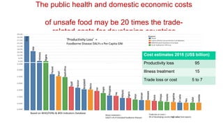 No food security without food safety: Lessons from low- and middle-income countries