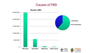 No food security without food safety: Lessons from low- and middle-income countries