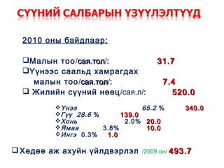 2010 оны байдлаар:

  Малын тоо/сая.тол/:
             сая.тол                31.7
  Үүнээс саальд хамрагдах
    малын тоо/сая.тол/:
              сая.тол                 7 .4
   Жилийн сүүний нөөц /сая.л/:          520.0
         Үнээ                  65.2 %       340.0
         Гүү 28.6 %      139.0
         Хонь             2.0% 20.0
         Ямаа       3.8%        10.0
         Ингэ 0.3%   1.0

 Хөдөө аж ахуйн үйлдвэрлэл     /2009 он/ 493.7
 
