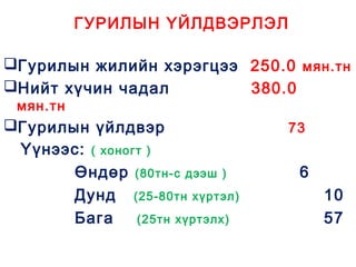 ГУРИЛЫН ҮЙЛДВЭРЛЭЛ

Гурилын жилийн хэрэгцээ 250.0 мян.тн
Нийт хүчин чадал        380.0
 мян.тн
Гурилын үйлдвэр                 73
 Үүнээс: ( хоногт )
       Өндөр (80тн-с дээш )       6
       Дунд (25-80тн хүртэл)          10
       Бага     (25тн хүртэлх)        57
 