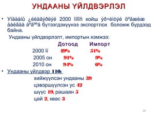 УНДААНЫ ҮЙЛДВЭРЛЭЛ
• Уíäààíû ¿éëäâýðëýë 2000 îíîîñ хойш ýð÷èìòýé õºãæèæ
  áàéãàà áºãººä бүтээгдэхүүнээ экспортлох боломж бүрдээд
  байна.
   Ундааны үйлдвэрлэлт, импортын хэмжээ:
                       Дотоод      Импорт
            2000 îí     49%        51%
            2005 он       91%        9%
            2010 он      94%         6%
• Ундааны үйлдвэр 110:
             хийжүүлсэн ундааны 39
             цэвэршүүлсэн ус 42
            шүүс 19, рашаан 5
             цай 2, квас 3

                                                     20
 
