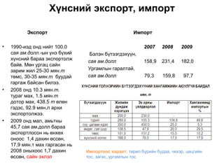 Хүнсний экспорт, импорт

          Экспорт                                     Импорт

•   1990-иэд онд нийт 100.0                               2007    2008     2009
    сая ам.долл.-ын үнэ бүхий     Бэлэн бүтээгдэхүүн,
    хүнсний бараа экспортолж     сая ам.долл              158,9   231,4    182,0
    байв. Мөн ургац сайн
    зарим жил 25-30 мян.т        Ургамлын гаралтай,
    төмс, 30-35 мян.т буудай     сая ам.долл               79,3    159,8    97,7
    гаргаж байсан билээ.
•   2008 онд 10.3 мян.т.
    тураг мах, 1.5 мян.т
    дотор мах, 438.5 т өлөн
    гэдэс, 92.9 мян.л архи
    экспортолжээ.
•   2009 онд мал, амьтны
    45,7 сая ам.долл бараа
    экспортлосон нь өнхөх
    оноос 1,4 дахин өссөн,
    17,9 мян.т мах гаргасан нь
    2008 оныхоос 1,7 дахин       Импортоос хараат: төрөл бүрийн будаа, чихэр, цөцгийн
    өссөн, сайн эхлэл            тос, загас, ургамлын тос
 
