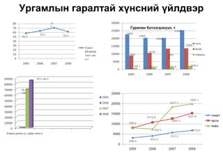 Ургамлын гаралтай хүнсний үйлдвэр
                   Гурилан бүтээгдэхүүн, т
 