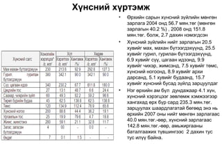Хүнсний хүртэмж
         •   Өрхийн сарын хүнсний зүйлийн мөнгөн
             зарлага 2004 онд 56.7 мян.төг (мөнгөн
             зарлагын 40.2 %) , 2008 онд 151.8
             мян.төг. болж, 2.7 дахин нэмэгдсэн
         •   Хүнсний зүйлийн нийт зарлагын 20.5
             хувийг мах, махан бүтээгдэхүүнд, 25.5
             хувийг гурил, гурилан бүтээгдэхүүнд,
             6.9 хувийг сүү, цагаан идээнд, 9.9
             хувийг чихэр, жимсэнд, 7.5 хувийг төмс,
             хүнсний ногоонд, 8.9 хувийг архи
             дарсанд, 5.1 хувийг будаанд, 15.7
             хувийг хүнсний бусад зүйлд зарцуулдаг
         •   Нэг өрхийн ам бүл дундажаар 4.1 хүн,
             хүнсний хэрэгцээг зөвлөмж хэмжээгээр
             хангахад өрх бүр сард 235.3 мян.төг.
             зарцуулах шаардлагатай бөгөөд энэ нь
             өрхийн 2007 оны нийт мөнгөн зарлагаас
             40.0 мян.төг.-өөр, хүнсний зарлагаас
             142.8 мян.төг.-өөр, амьжиргааны
             баталгаажих түвшингээс 2 дахин тус
             тус илүү байна.
 