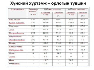 Хүнсний хүртэмж – орлогын түвшин
 