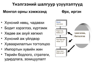 Үнэлгээний шалгуур үзүүлэлтүүд
    Монгол орны хэмжээнд              Өрх, иргэн

•
                                 Бодит
    Хүнсний нөөц, чадавхи       Бодит
                                 хооллолт
                                хооллолт

•   Бодит хэрэглээ, хүртэмж      Хэрэглэж
                                Хэрэглэж
                                 байна уу?
•   Хөдөө аж ахуй хөгжил        байна уу?      хангамж,
                                               баталгаа
•   Хүнсний аж үйлдвэр           Хүн бүр авч
                                Хүн бүр авч
                                 чадах уу?
                                чадах уу?
•   Хуваарилалтын тогтолцоо
•   Импортын хувийн жин          Хүнс хоол
                                Хүнс хоол
                                 байгаа юу?
                                байгаа юу?
•   Төрийн бодлого, стратеги,
    удирдлага, зохицуулалт
 