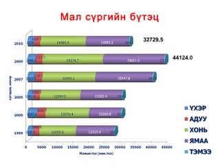 Мал сүргийн бүтэц

              32729.5
 