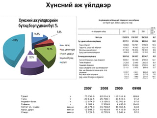 Хүнсний аж үйлдвэр




          2007   2008   2009   0908
 
