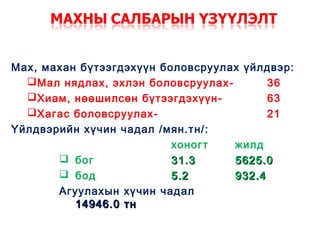 Мах, махан бүтээгдэхүүн боловсруулах үйлдвэр:
   Мал нядлах, эхлэн боловсруулах -       36
   Хиам, нөөшилсөн бүтээгдэхүүн -         63
   Хагас боловсруулах-                    21
Үйлдвэрийн хүчин чадал /мян.тн/:
                          хоногт     жилд
        бог              31 .3      5625.0
        бод              5 .2       932.4
       Агуулахын хүчин чадал
          14946.0 тн
 