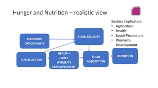 Hunger and Nutrition – realistic view
ECONOMIC
OPPORTUNITY
FOOD SECURITY
NUTRITION
PUBLIC ACTION
HEALTH+
CARE+
WOMEN’S
EMP...