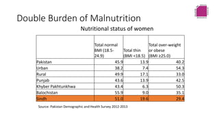 Source: Pakistan Demographic and Health Survey 2012-2013
Nutritional status of women
Total normal
BMI (18.5-
24.9)
Total t...