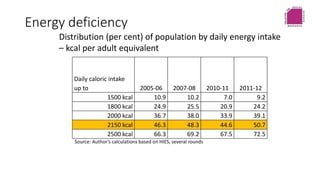 Energy deficiency
Daily caloric intake
up to 2005-06 2007-08 2010-11 2011-12
1500 kcal 10.9 10.2 7.0 9.2
1800 kcal 24.9 25...